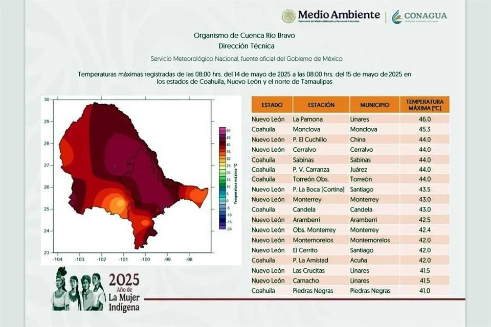 El Ejido La Pamona, en Linares no es ajeno a estos extremos, ya que posee el récord histórico estatal con 47.5 °C.