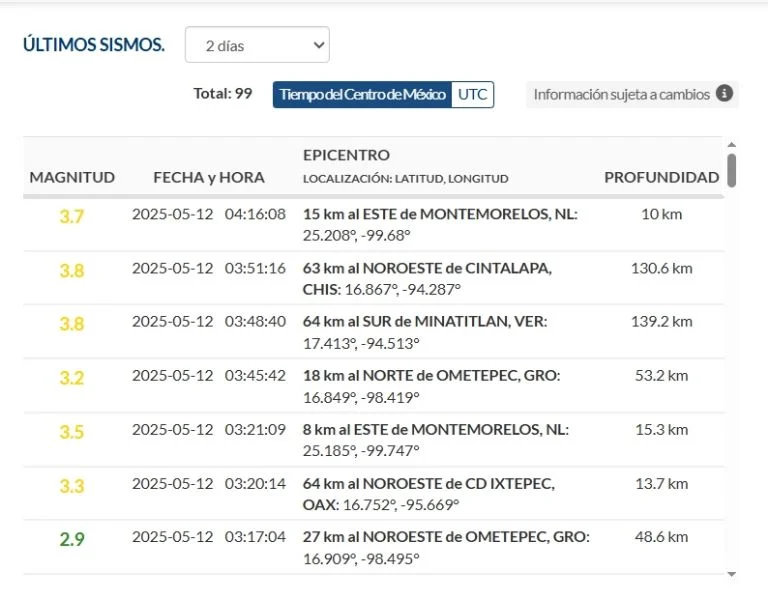 El segundo temblor, más intenso, se registró a las 04:16 horas, con una magnitud de 3.7 y a una profundidad de 10 kilómetros, según datos del Servicio Sismológico Nacional.